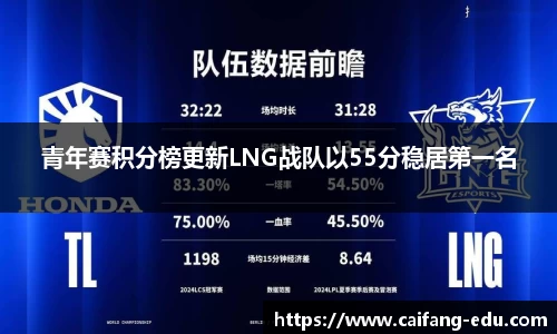 青年赛积分榜更新LNG战队以55分稳居第一名
